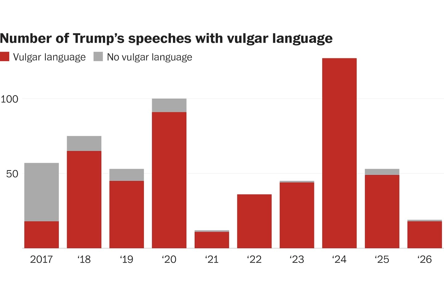 Profanity is a hallmark of Trump’s second term, a Post analysis finds
