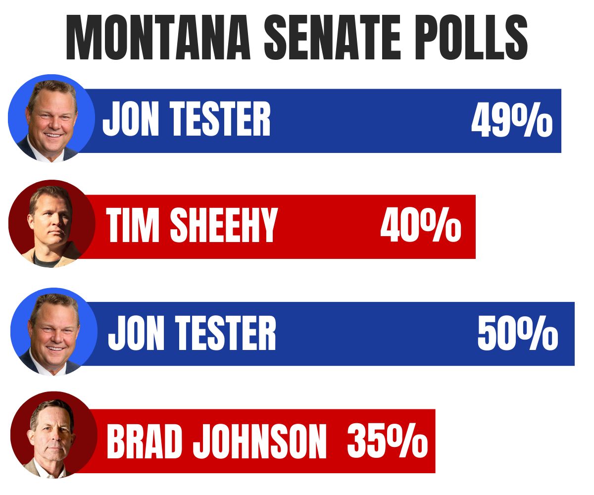 Tester 49% / Sheehy 40% – Tester 50% / Johnson 35%