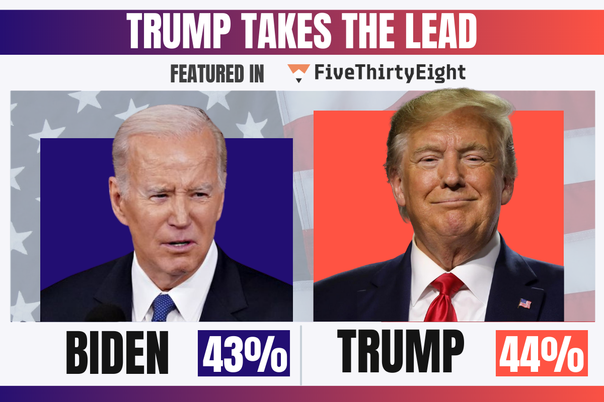 Poll: Biden 43%, Trump 44%