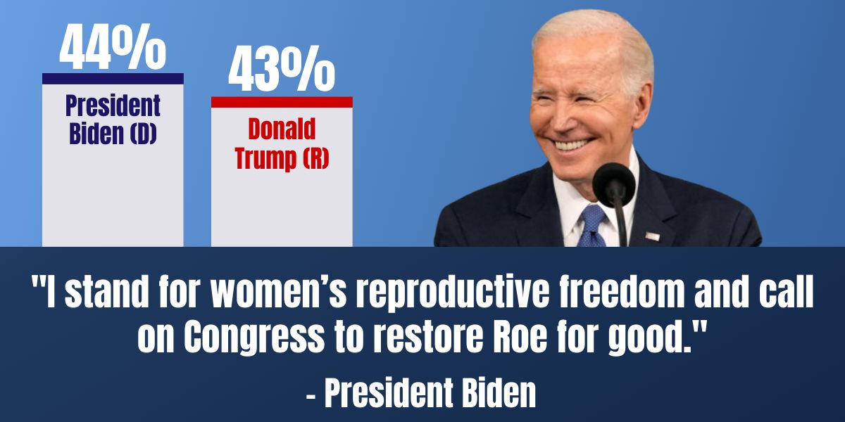 President Biden: I stand for women’s reproductive freedom and call on Congress to restore Roe
for good. Biden 44% / Trump 43%