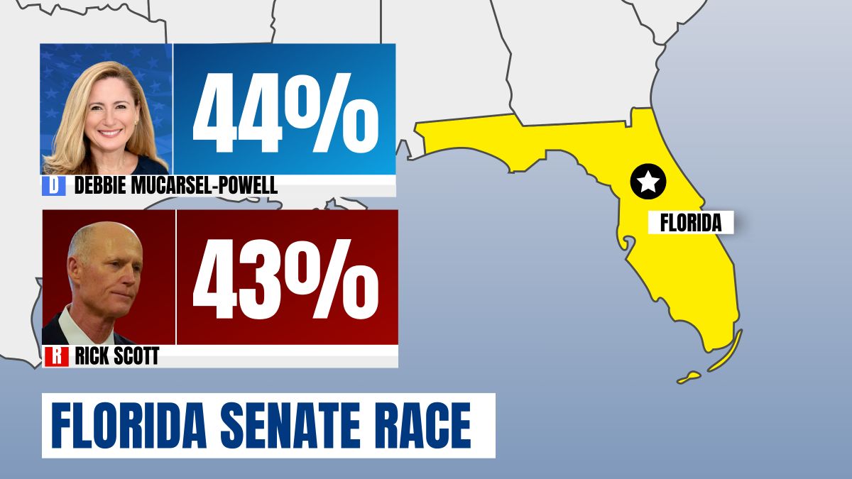 Debbie Mucarsel-Powell: 44% / Rick Scott: 43%