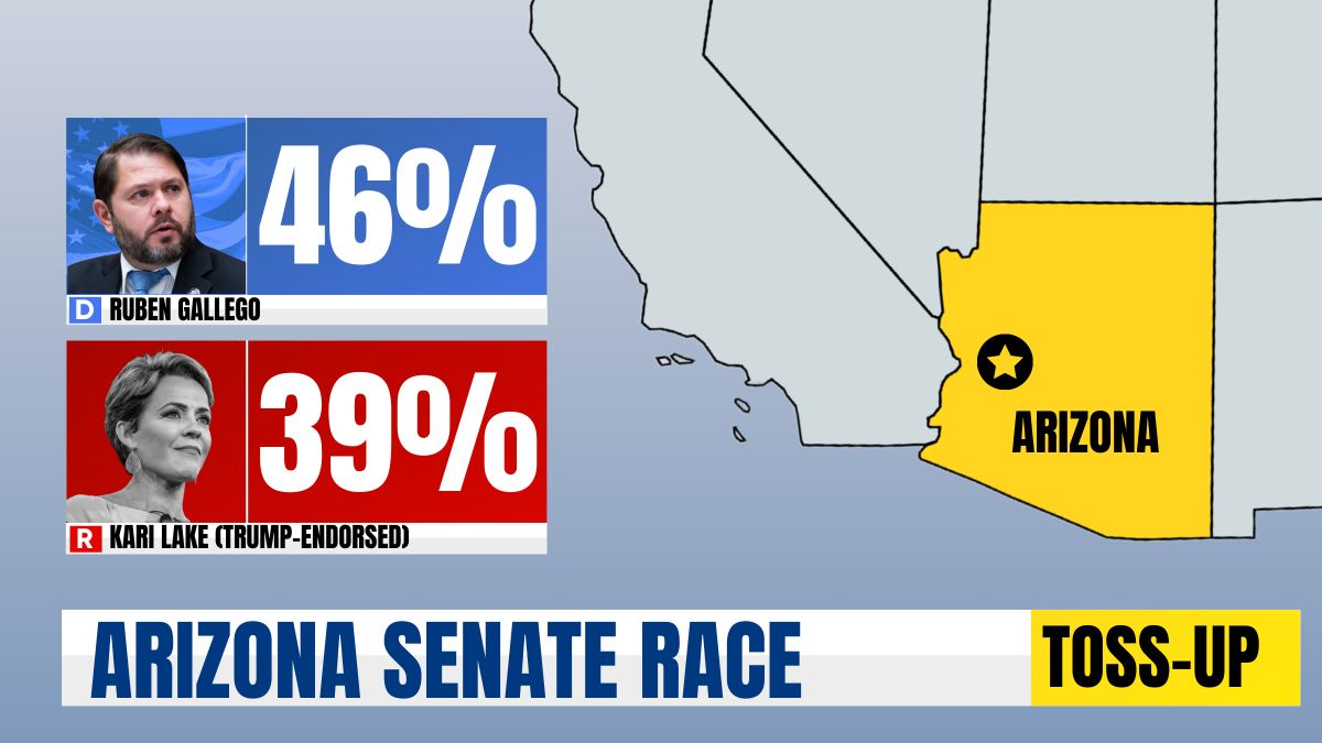 Arizona Senate Poll: Gallego 46% / Lake 39%