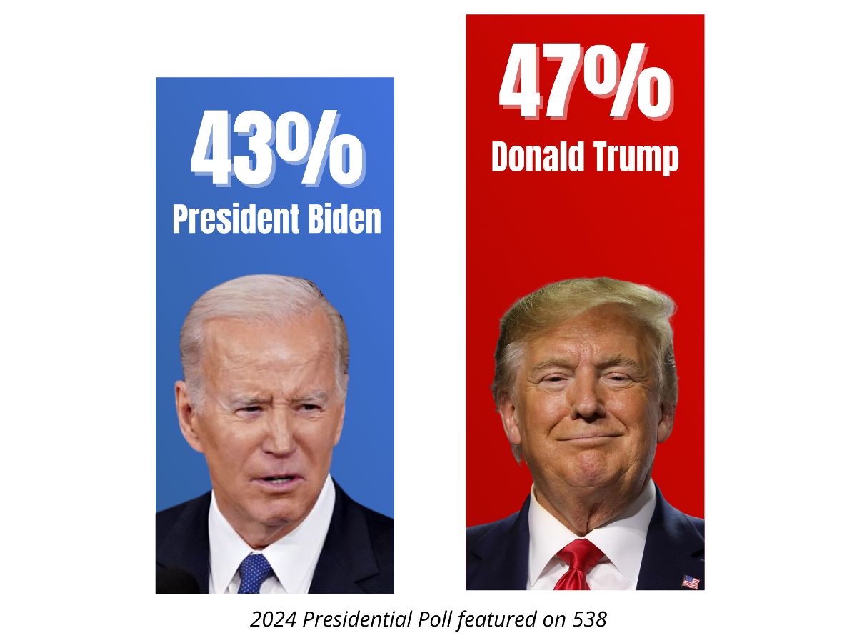2024 Polls: Biden 43% / Trump 47%