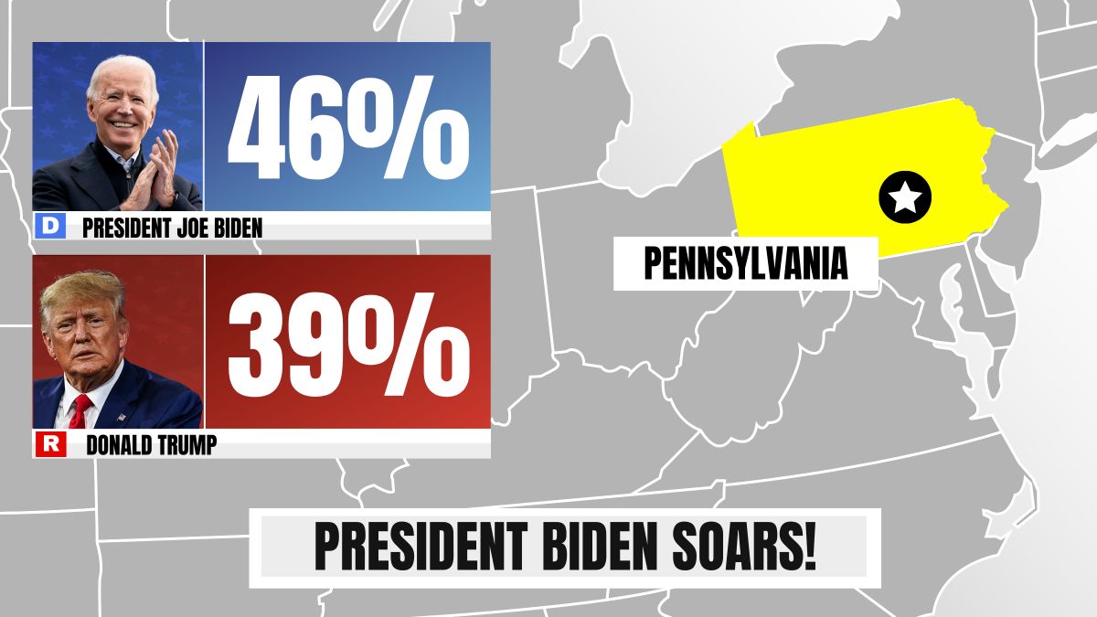 PA Poll: Biden 46% / Trump 39%