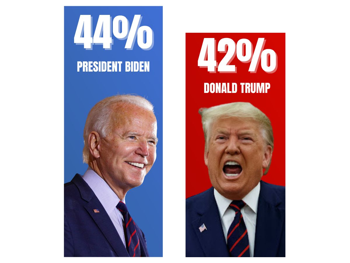 2024 Poll: President Biden 44% / Donald Trump 42%