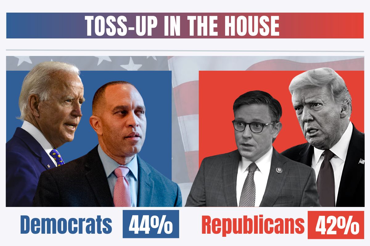 TOSS-UP IN THE HOUSE: Democrats 44%, Republicans 42%