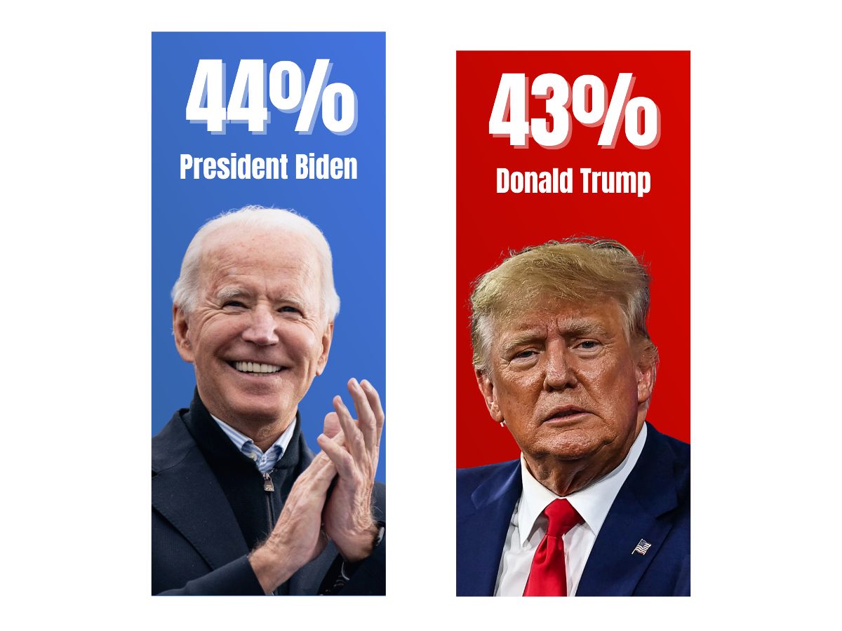 Presidential Poll: Biden 44% / Biden 43%