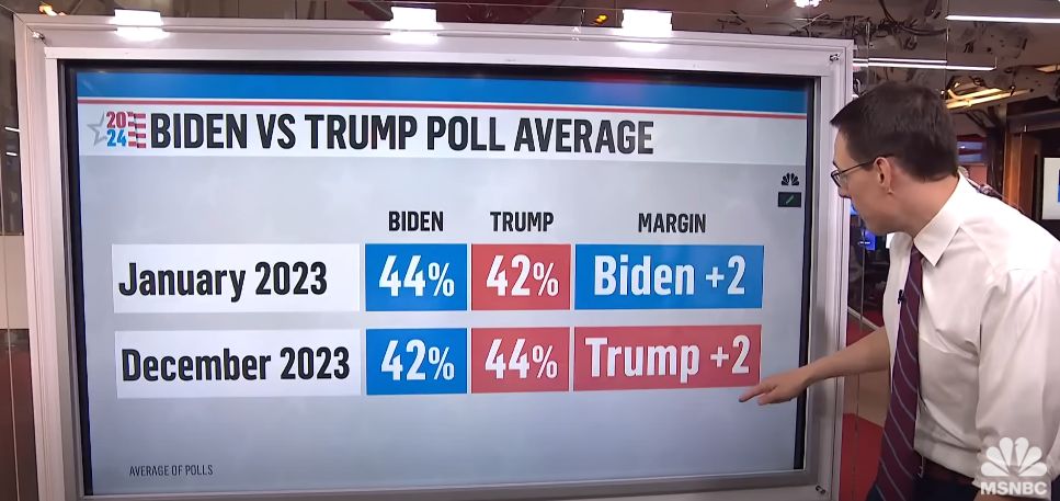 Donald Trump is GAINING in the polls against President Biden!