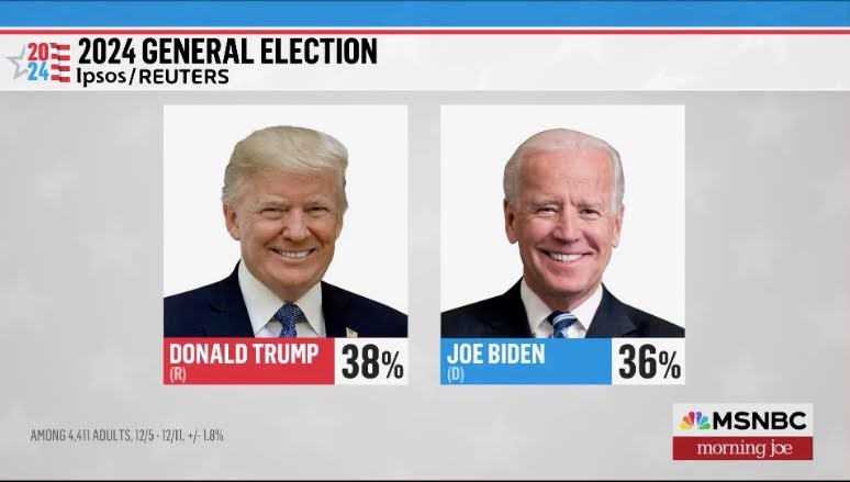 2024 General Election Poll: Trump 38% / Biden 36%
