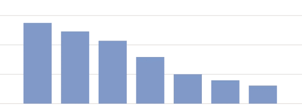 Donations are slowing down!