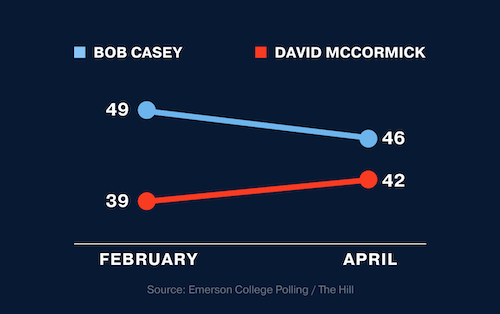 The polls are tightening