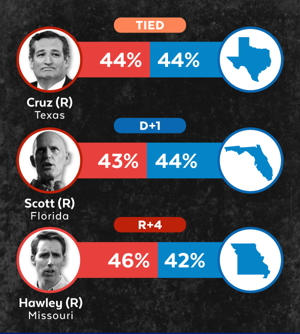 Tied: Ted Cruz (R-TX) 44%-44% | Rick Scott (R-FL) 43%-44% | Josh Hawley (R-MO) 46%-42%