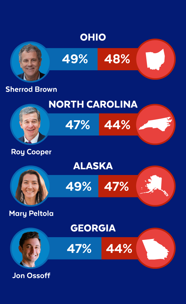 Ohio - Sherrod Brown (D): 49% - GOP Candidate: 48% | North Carolina - Roy Cooper (D): 47% - GOP Candidate: 44% | Alaska - Mary Peltola (D): 49% - GOP Candidate: 47% | Georgia - Jon Ossoff (D): 47% - GOP Candidate: 44%