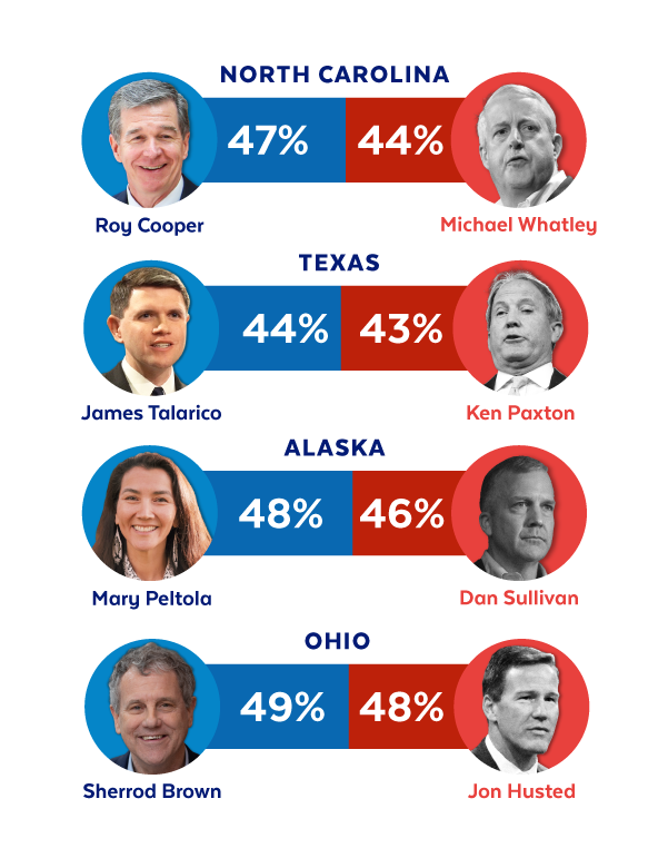 North Carolina: Roy Cooper 47%, Michael Whatley 44% | Texas: James Talarico 44%, Ken Paxton 43% | Alaska: Mary Peltola 48%, Dan Sullivan 46% | Ohio: Sherrod Brown 49%, Jon Husted 48%