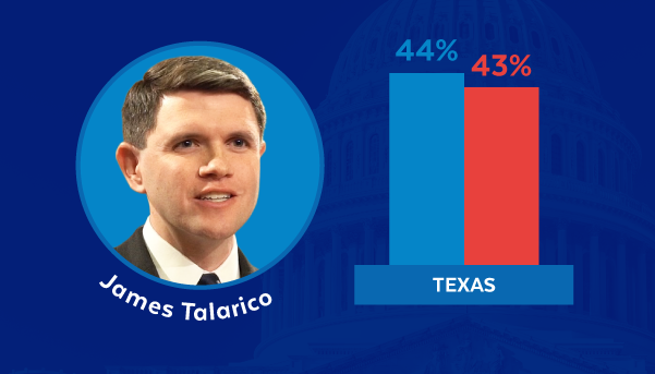 James Talarico (Texas)leading in a poll 44% to 43%
