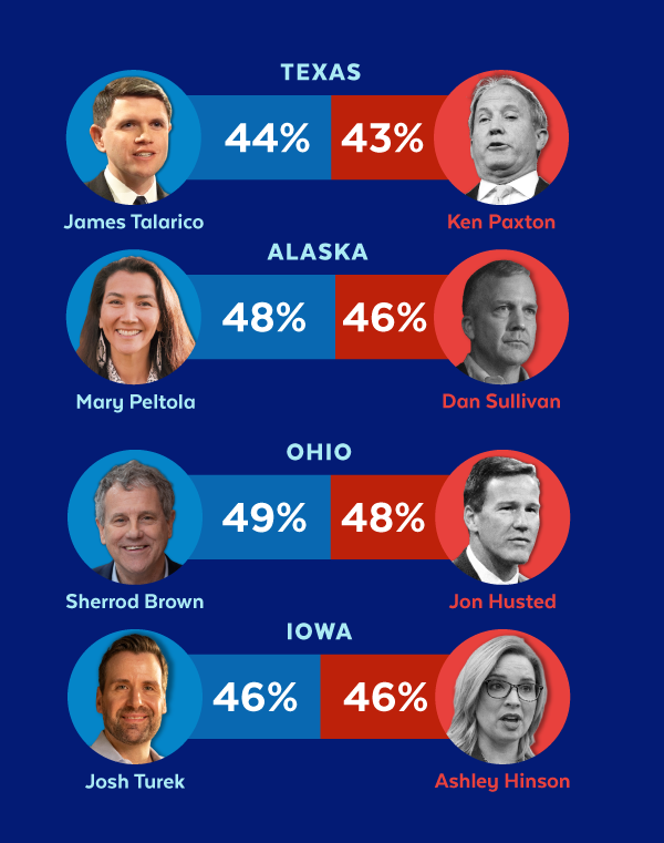 Texas: James Talarico (D) - 44%, Ken Paxton (R) - 43% | Alaska: Mary Peltola (D) - 48%, Dan Sullivan (R) - 46% | Ohio: Sherrod Brown (D) - 49%, Jon Husted (R) - 48% | Iowa: Josh Turek (D) - 46%, Ashley Hinson (R) - 46%