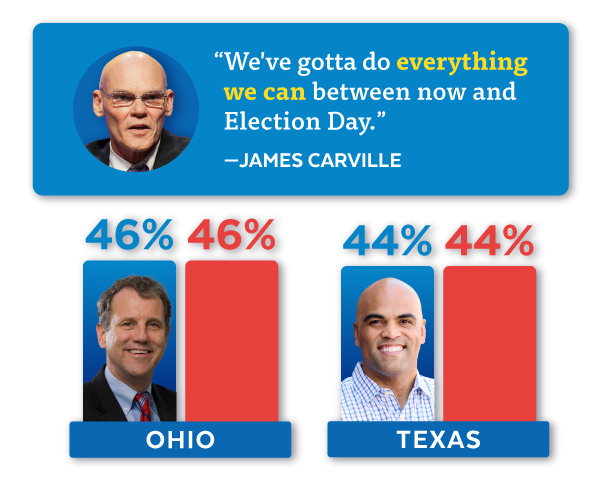 'We've gotta do everything we can between now and Election Day.' - James Carville | Ohio 46%-46%; Texas 44%-44%