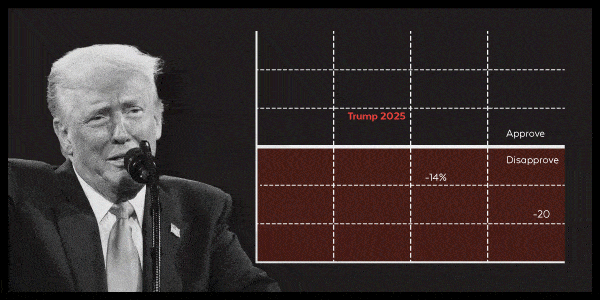 Donald Trump | Trump's approval rating is declining