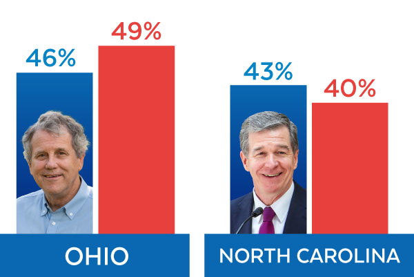 Sherrod Brown:46% and Republican Challenger 49% - Ohio | Roy Cooper:43% and Republican Challenger 40% - North Carolina