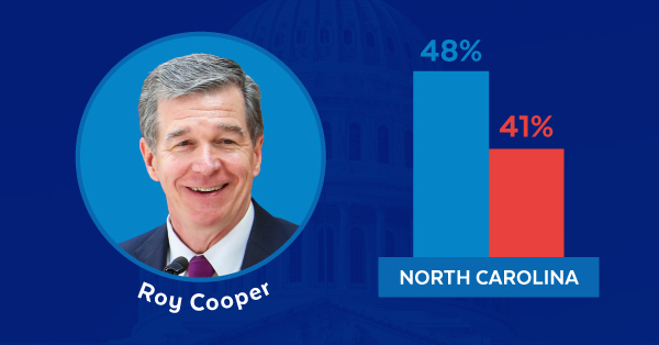 Roy Cooper | D: 48% - R: 41% | North Carolina