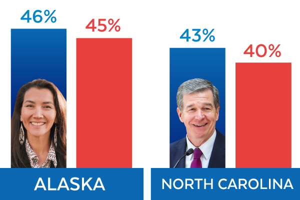 Alaska | Mary Peltola: 46%, Republican: 45% | North Carolina | Roy Cooper: 43%, Republican: 40%