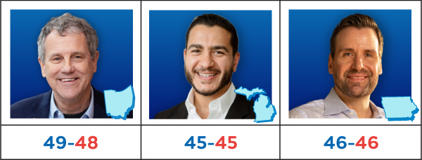 Sherrod Brown (Ohio), 49-48 | Abdul El-Sayed (Michigan), 45-45 | Josh Turek (Iowa), 46-46
