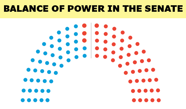Balance of Power in the Senate