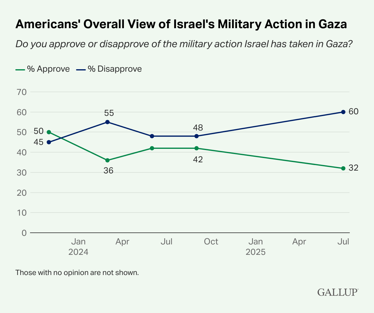 Gallup chart: Americans’ Overall View of Israel’s Military Action in Gaza. 60% disapprove, 32% approve.