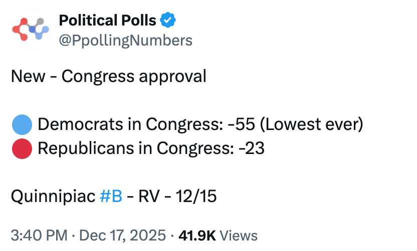 A post on X from Political Polls (@PpollingNumbers): 'New - Congress approval; Democrats in Congress: -55 (Lowest ever); Republicans in Congress: -23; Quinnipiac #B - RV - 12/15'.
