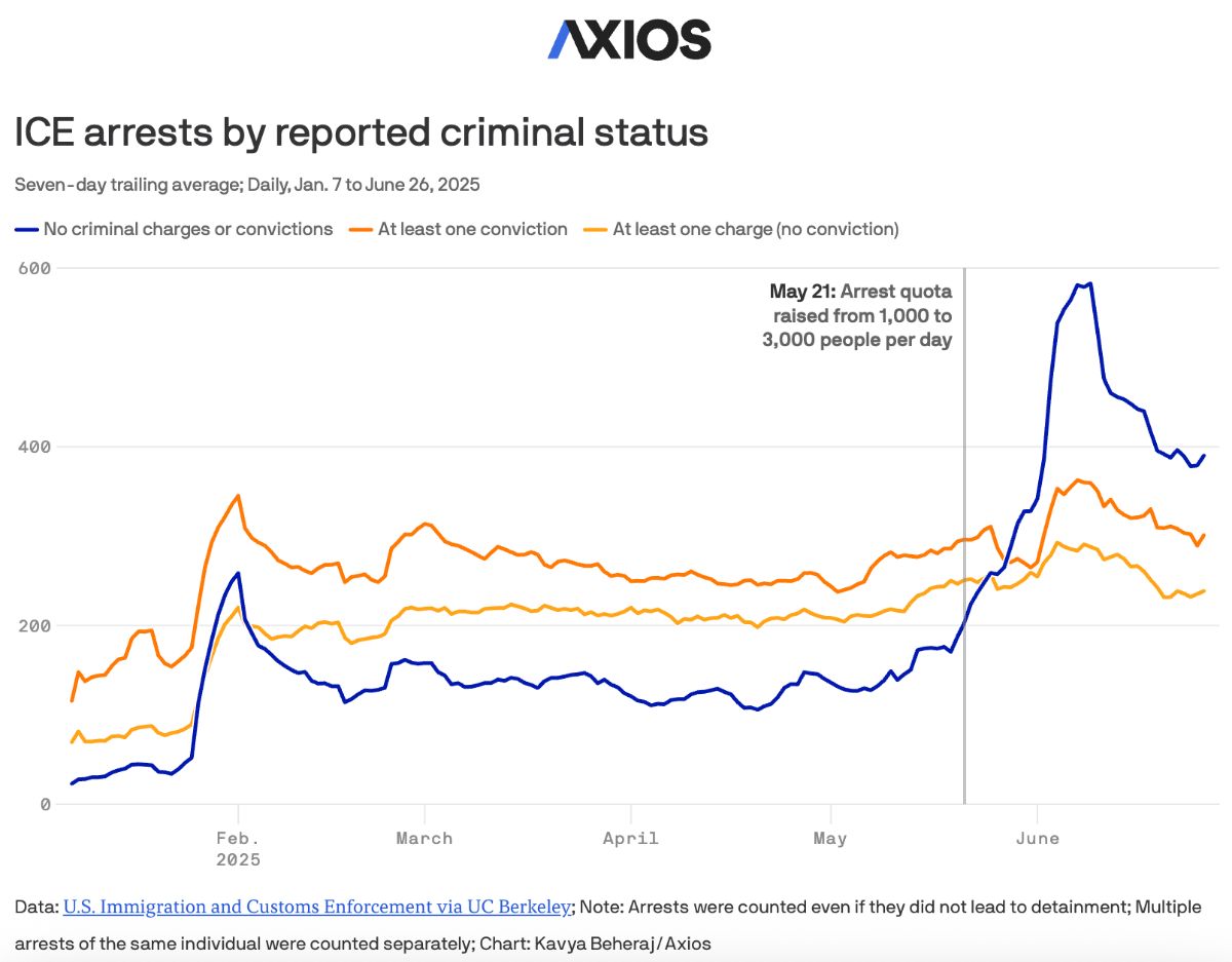 Axios chart: ICE arrests by reported criminal status