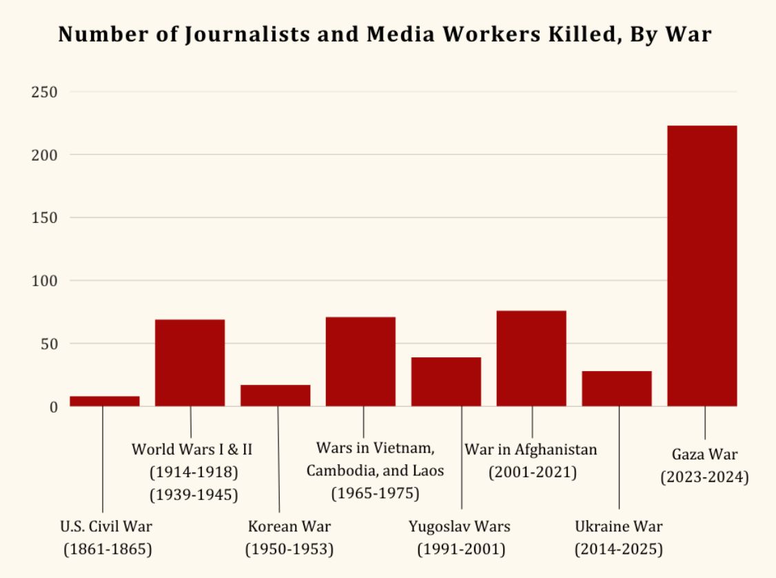 Brown University Watson School Figure 1: Number of Journalists and Media Workers Killed, By War. 