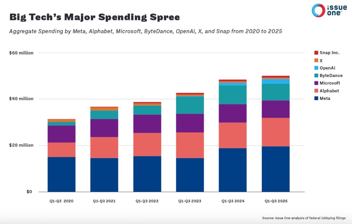 Issue One table: Big Tech’s Major Spending Spree.