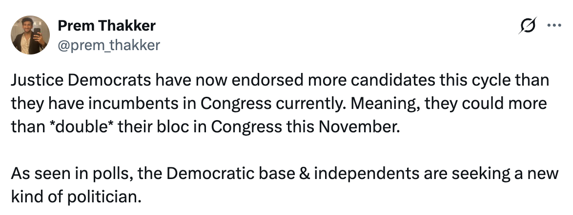 Tweet from Prem Thakker: Justice Democrats have now endorsed more candidates this cycle than they have incumbents in Congress currently. Meaning, they could more than *double* their bloc in Congress this November. As seen in polls, the Democratic base & independents are seeking a new kind of politician.