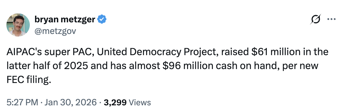 Tweet from Bryan Metzger: AIPAC’s super PAC, United Democracy Project, raised $61 million in the latter half of 2025 and has almost $96 million cash on hand, per new FEC filing.