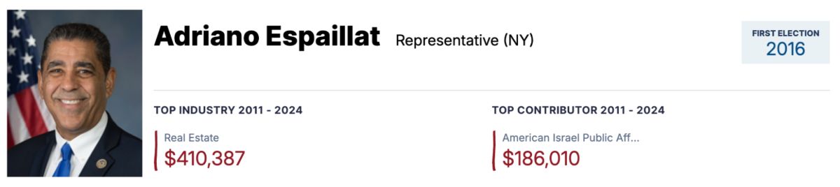 Adriano Espaillat campaign donor record: Top Industry 2011-2014, Real Estate, $410,387. Top Contributor 2011-2024, AIPAC, $186,010.