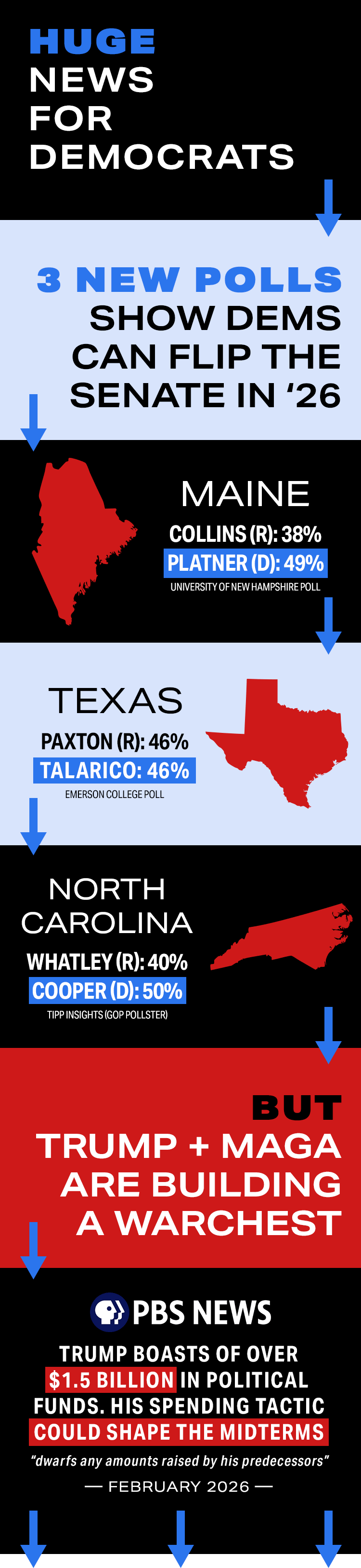 HUGE news for Democrats. Three new polls out of Maine, Texas, and North Carolina show that Democrats can flip the Senate in 2026. But Trump + MAGA are building a warchest...