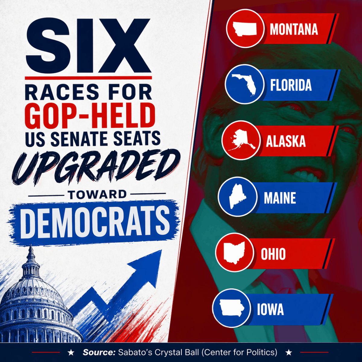 SIX races for GOP-held U.S. Senate seats UPGRADED toward Democrats: Montana. Florida. Alaska. Maine. Ohio. Iowa.