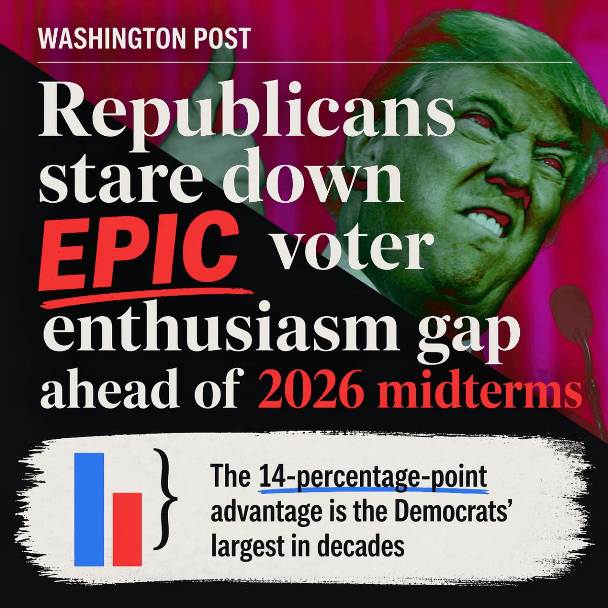 Washington Post headline: Republicans stare down epic voter enthusiasm gap ahead of 2026 midterms. Subtitle: The 14-percentage-point advantage is the Democrats’ largest in decades.
