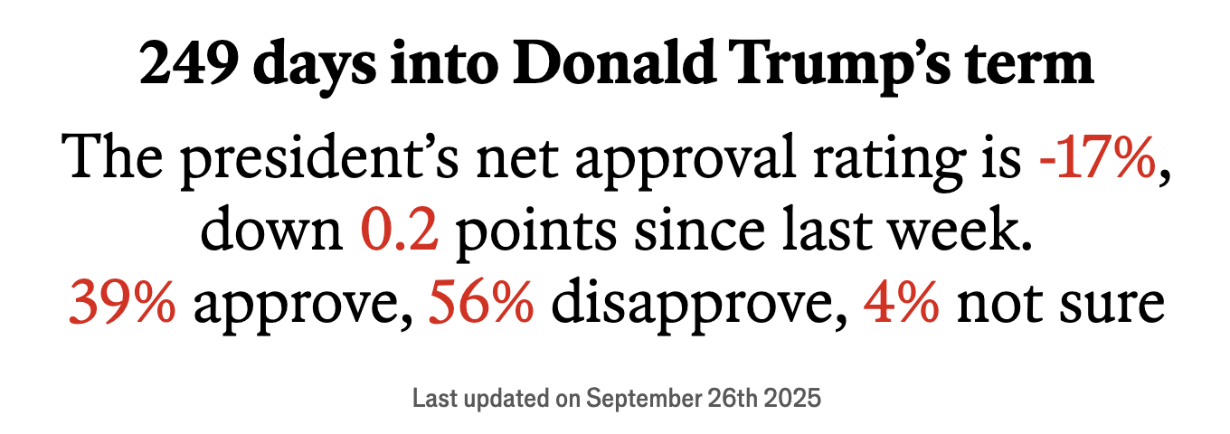The Economist: 249 days into Donald Trump’s term, the president’s net approval rating is -17%