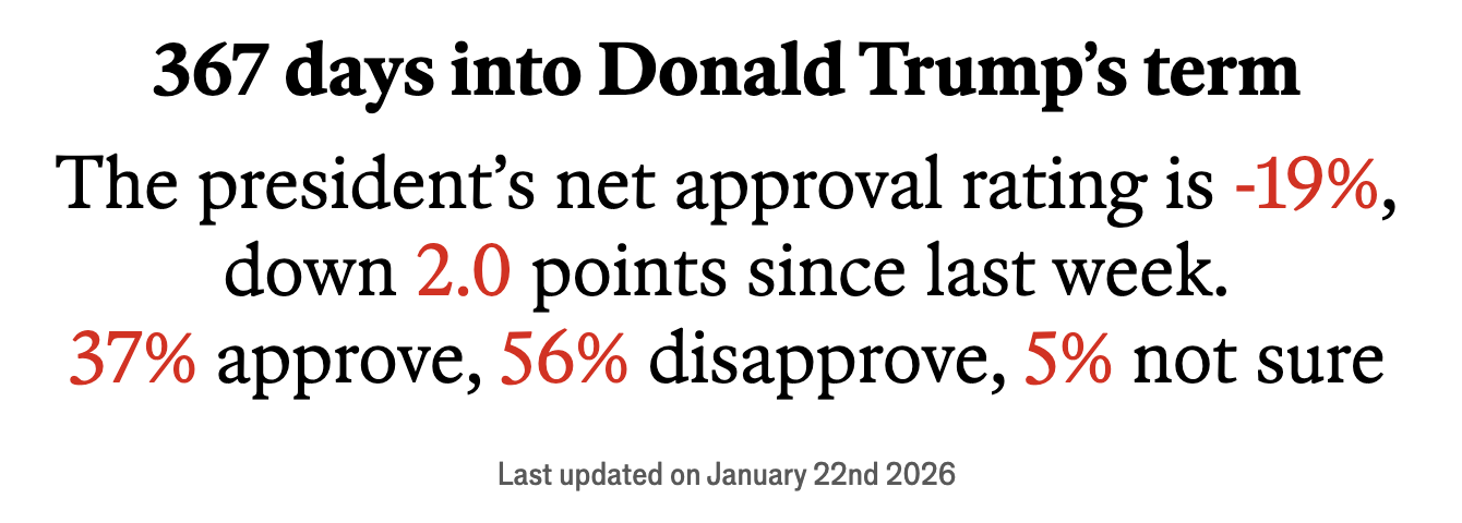 The Economist: 367 days into Donald Trump's term, the president's net approval rating is -19%