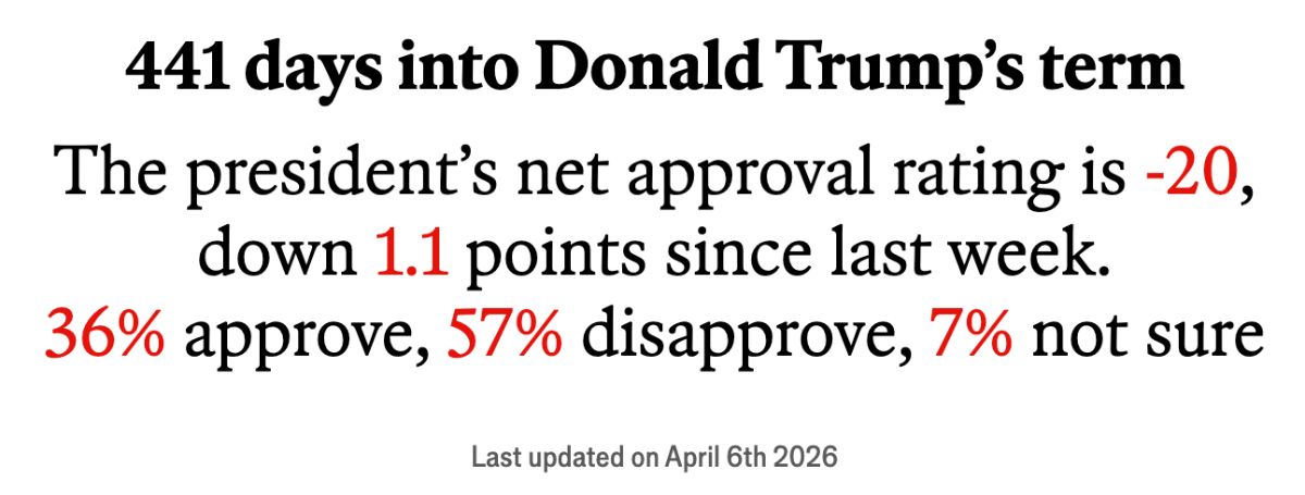 The Economist: 441 days into Donald Trump’s term, the president’s net approval rating is -20%