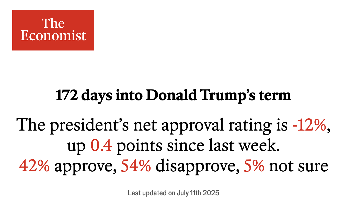 172 days into Donald Trump's term | The president's net approval rating is -12%, up 0.4 points since last week. 42% approve, 54% disapprove, 5% not sure | Last updated on July 11th 2025
