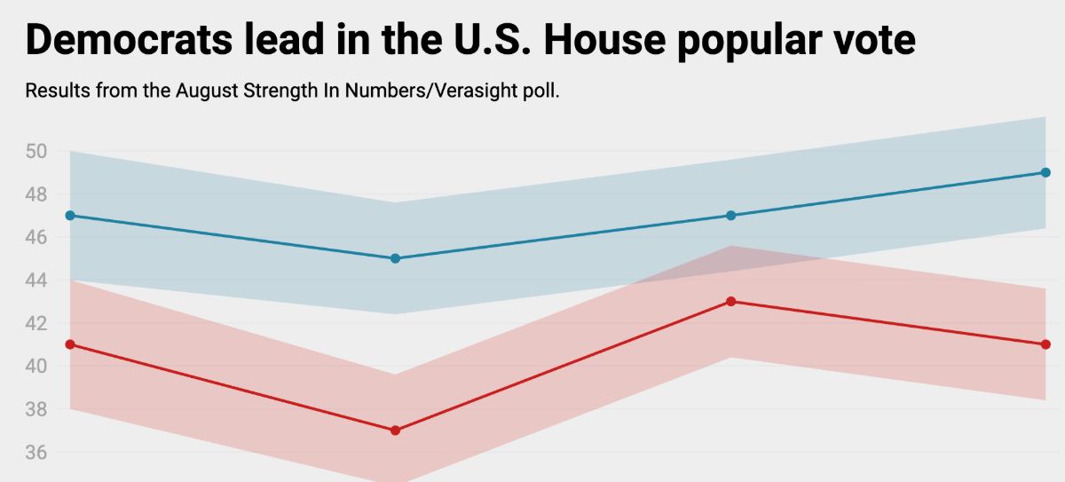 'Democrats lead in the U.S. House popular vote' Results from the August Strength in Numbers/Verasight poll