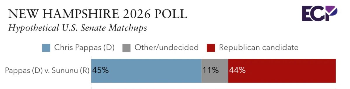 ECP New Hampshire Poll 2026: Hypothetical U.S. Senate Matchups: Pappas (D) vs Sununu (R): 45% Pappas — 11% Undecided — 44% Sununu