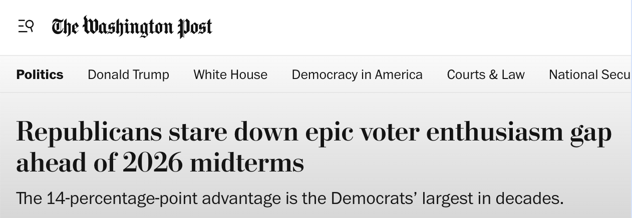 Washington Post headline: Republicans stare down epic voter enthusiasm gap ahead of 2026 midterms. Subtitle: The 14-percentage-point advantage is the Democrats' largest in decades.