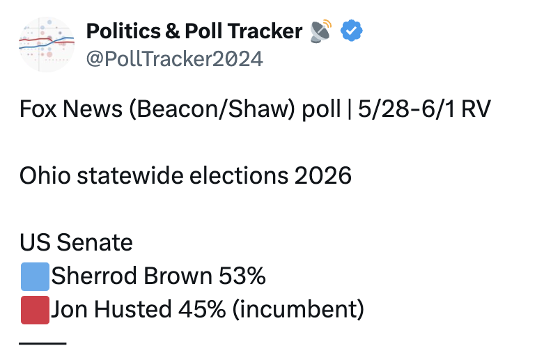 Politics and Poll Tracker: Fox News (Beacon/Shaw) poll — 5/28-6/1 RV | Ohio statewide elections 2026 | US Senate: Sherrod Brown 53% — Jon Husted 45% (incumbent)