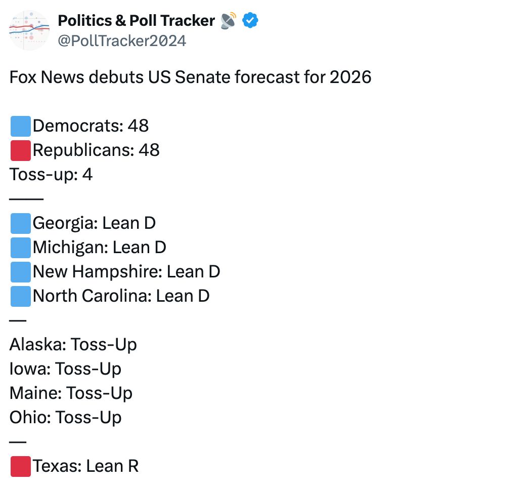 Tweet from Politics & Poll Tracker: Fox News debuts US Senate forcast for 2026. Democrats: 48 | Republicans: 48 | Toss-up: 4 | OHIO: TOSS-UP