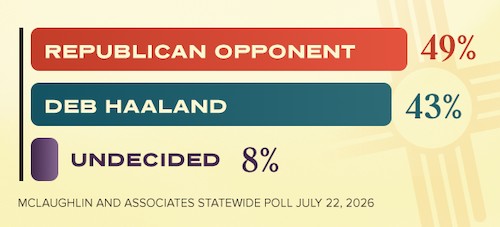 Republican Opponent 49% | Deb Haaland 43% | Undecided 8%
