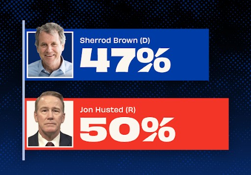 Sherrod Brown (D) 47% | Jon Husted (R) 50%