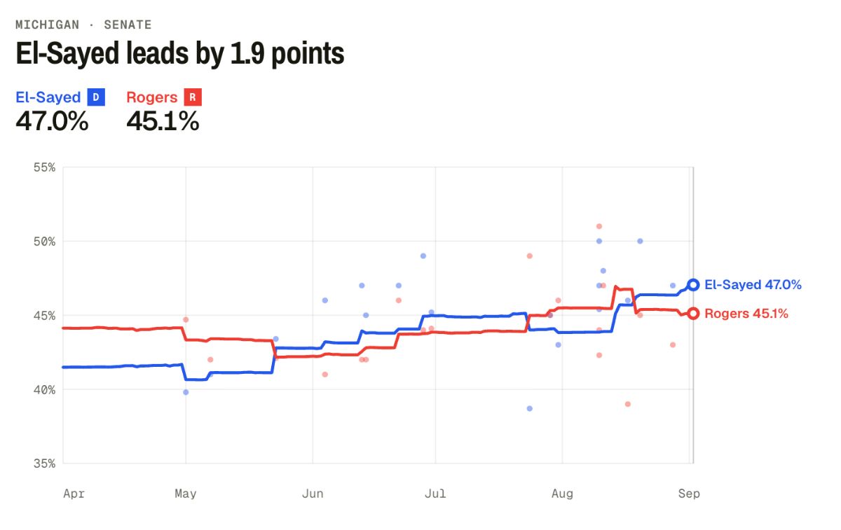 Screenshot from Nate Silver's analysis of the Michigan U.S. Senate race | El-Sayed leads by 1.9 points. El-Sayed 47% — Rogers 45.1%